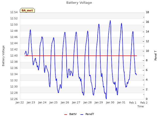 plot of Battery Voltage