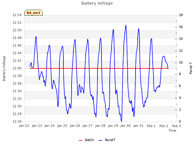 plot of Battery Voltage