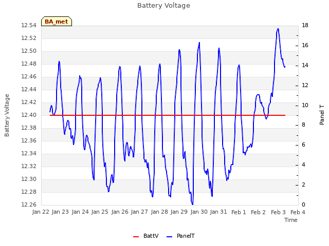 plot of Battery Voltage
