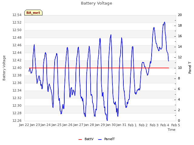 plot of Battery Voltage