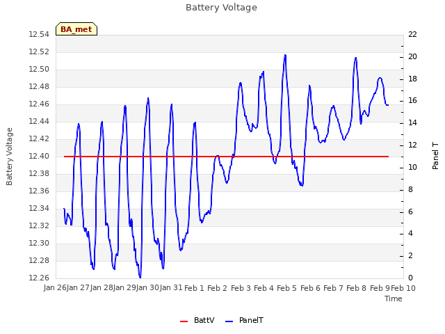 plot of Battery Voltage