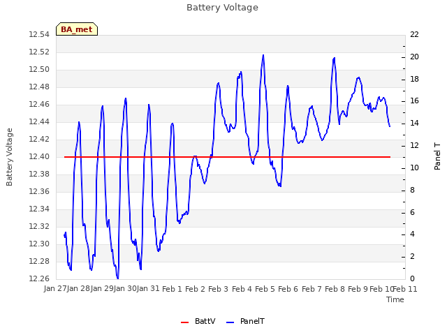 plot of Battery Voltage