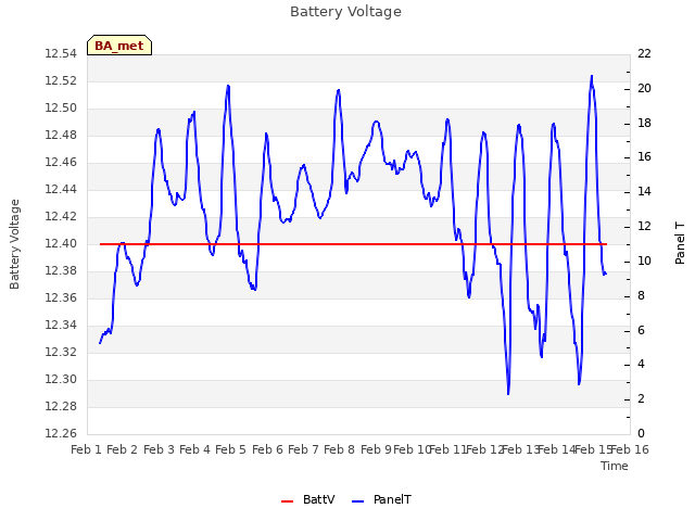 plot of Battery Voltage