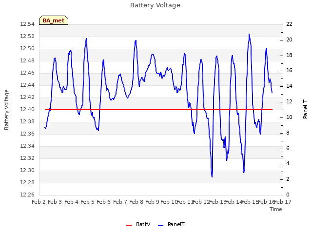 plot of Battery Voltage