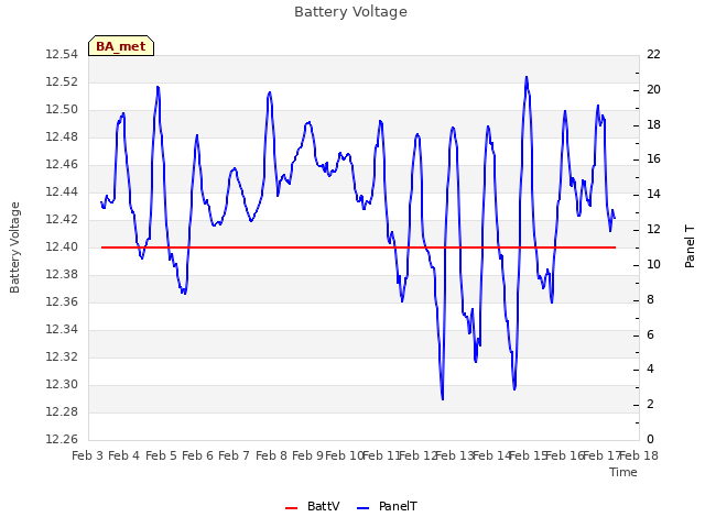 plot of Battery Voltage
