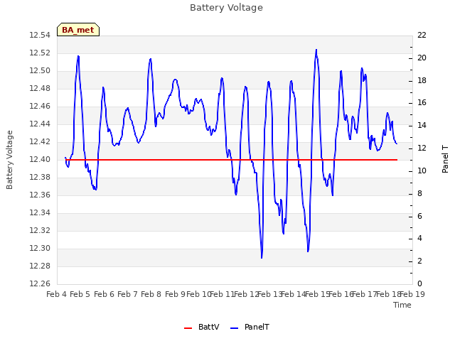 plot of Battery Voltage