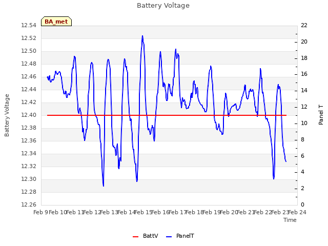 plot of Battery Voltage