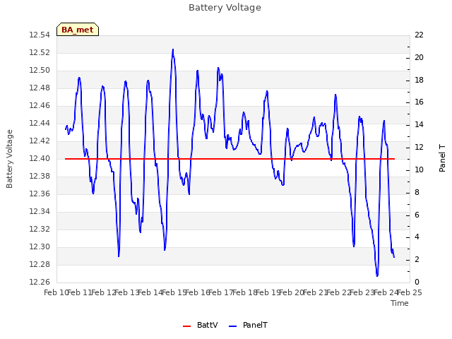 plot of Battery Voltage