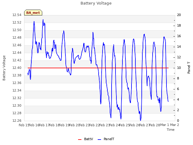 plot of Battery Voltage