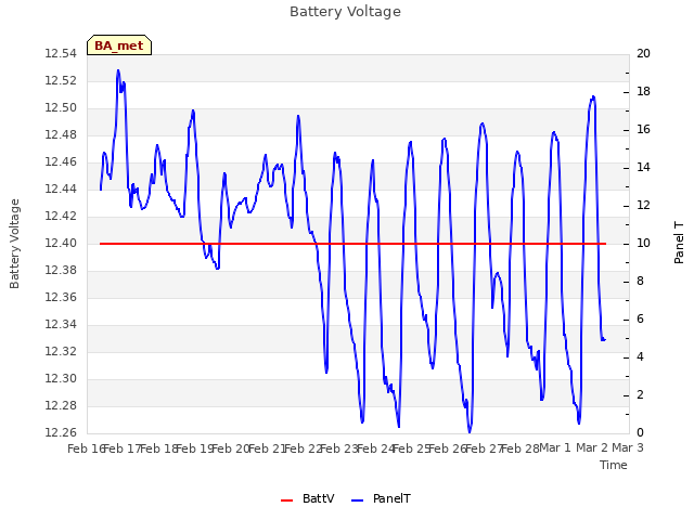 plot of Battery Voltage