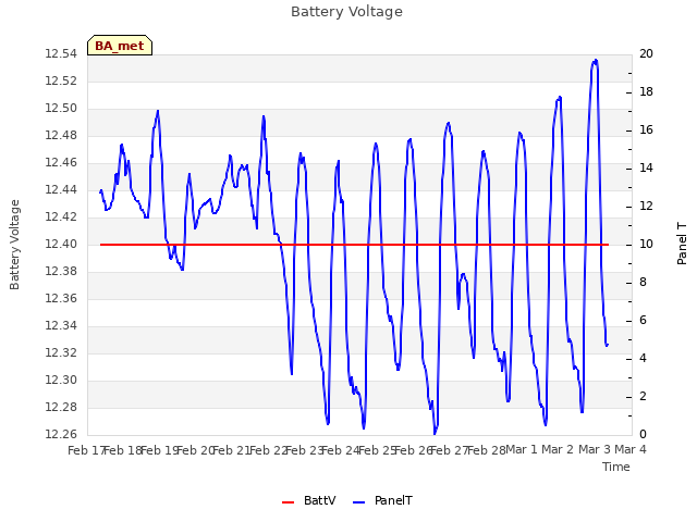 plot of Battery Voltage