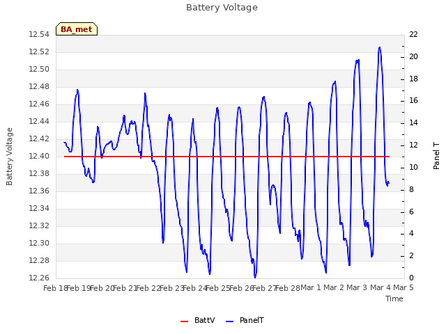 plot of Battery Voltage