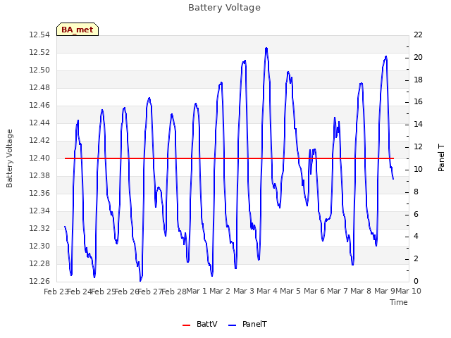 plot of Battery Voltage