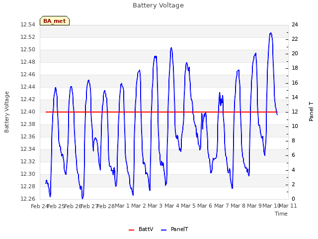 plot of Battery Voltage