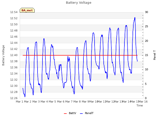 plot of Battery Voltage