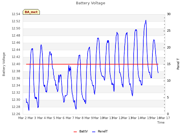 plot of Battery Voltage