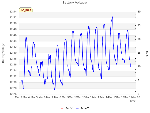 plot of Battery Voltage