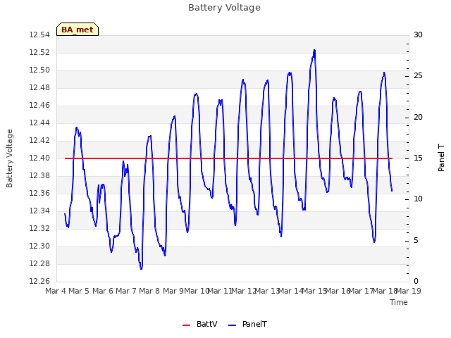 plot of Battery Voltage