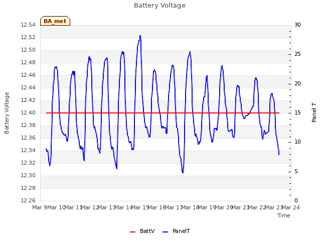 plot of Battery Voltage