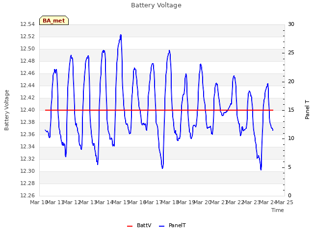 plot of Battery Voltage