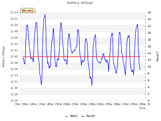 plot of Battery Voltage