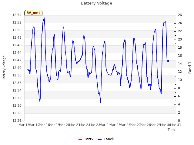 plot of Battery Voltage