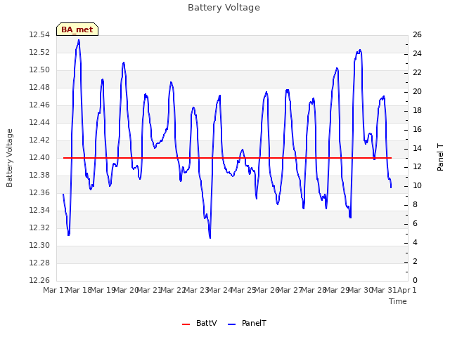 plot of Battery Voltage
