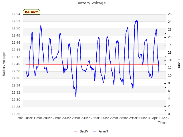 plot of Battery Voltage