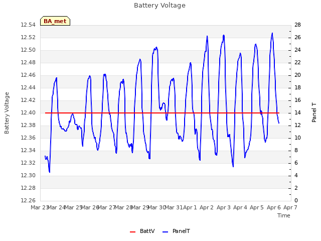 plot of Battery Voltage