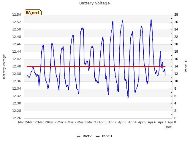 plot of Battery Voltage