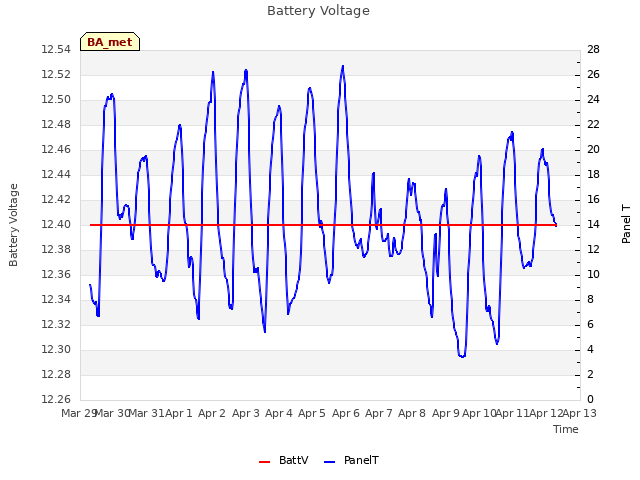 plot of Battery Voltage