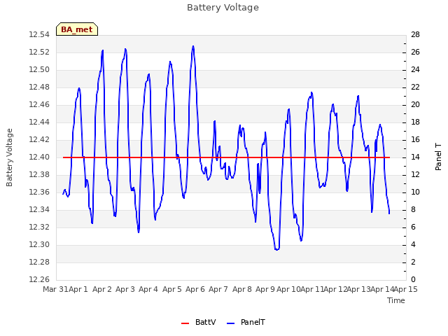 plot of Battery Voltage