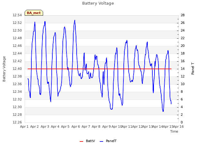 plot of Battery Voltage