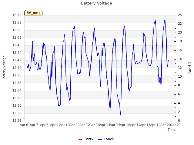 plot of Battery Voltage