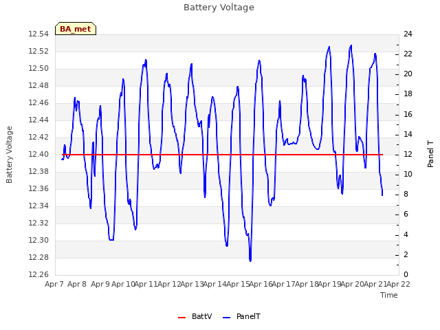plot of Battery Voltage