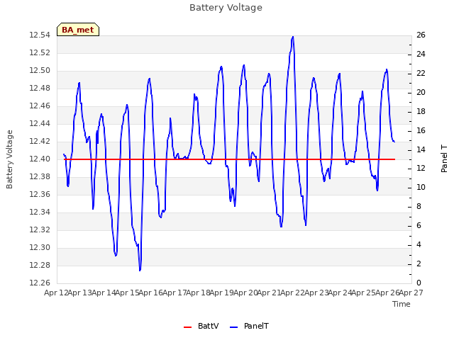 plot of Battery Voltage