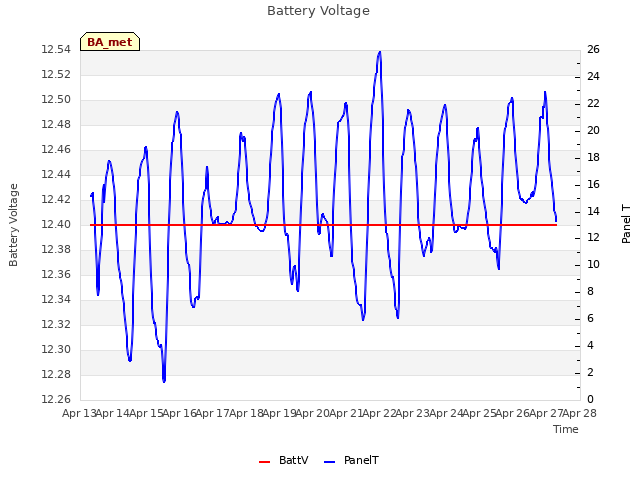 plot of Battery Voltage