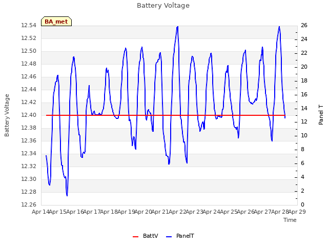 plot of Battery Voltage