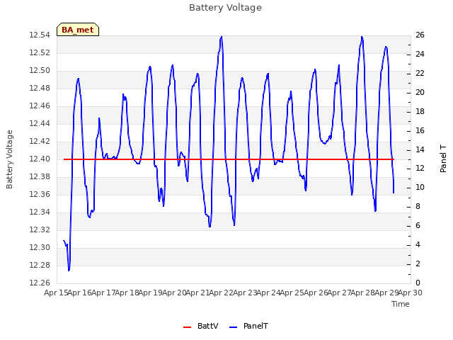 plot of Battery Voltage