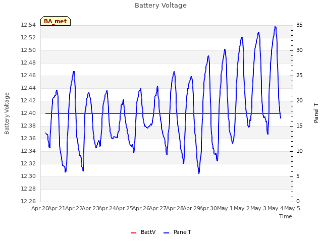 plot of Battery Voltage