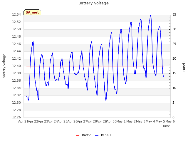 plot of Battery Voltage