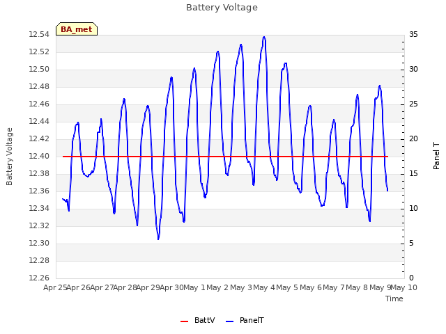 plot of Battery Voltage