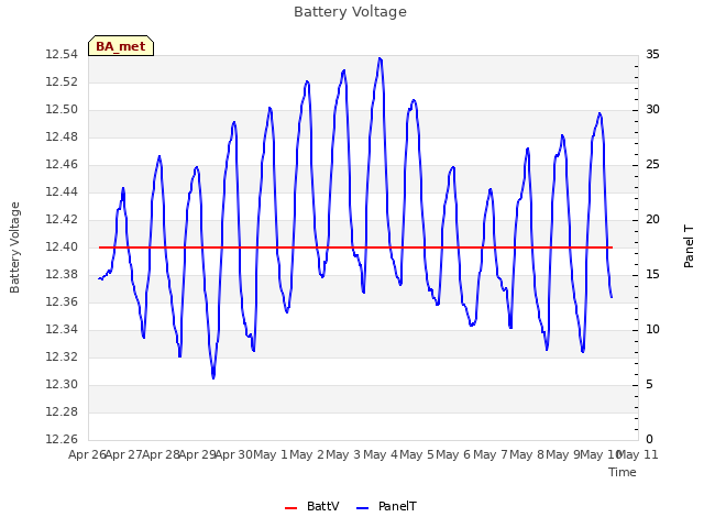 plot of Battery Voltage