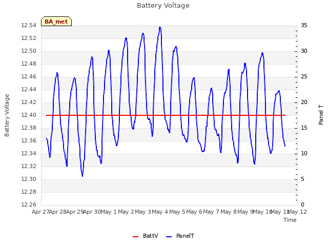 plot of Battery Voltage