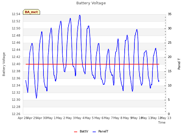 plot of Battery Voltage