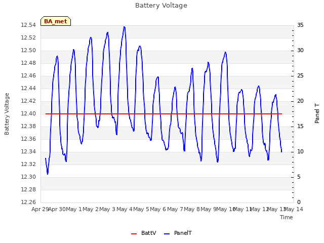 plot of Battery Voltage