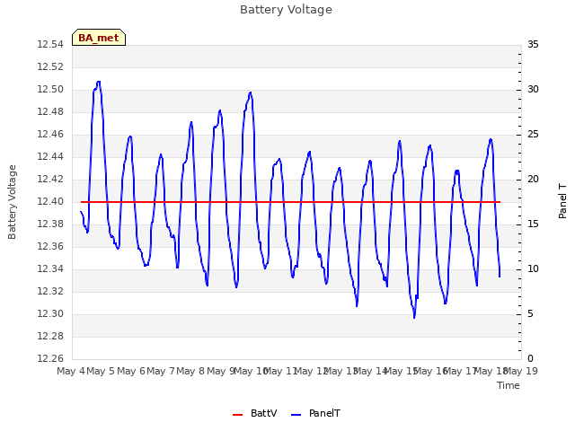 plot of Battery Voltage