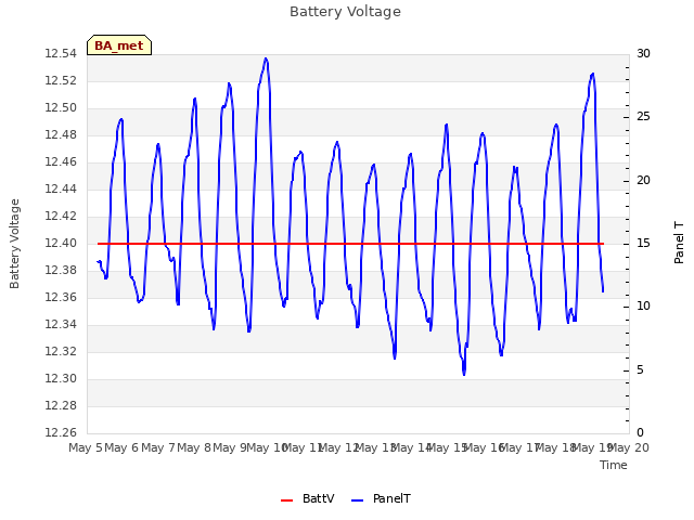 plot of Battery Voltage