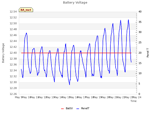 plot of Battery Voltage