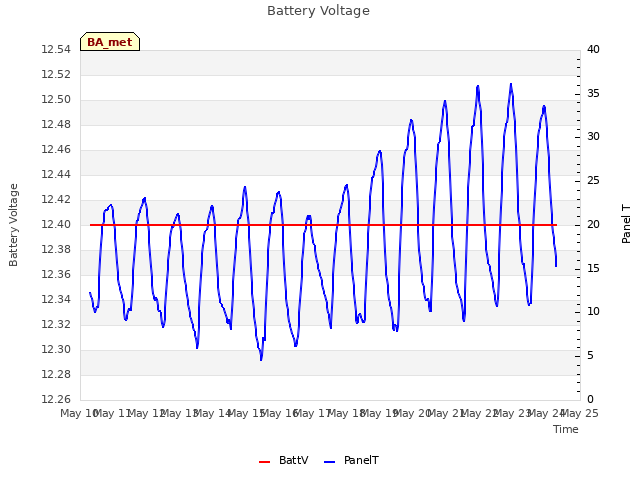 plot of Battery Voltage